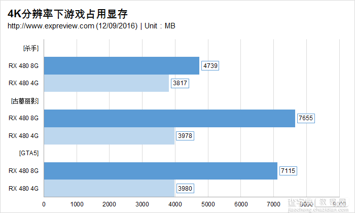 4GB显存真的够用吗？RX 480 4GB/8GB游戏显存需求对比评测30