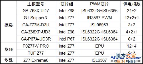 多少相供电够用 主板供电相数与超频关系有多大37