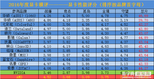 15款A/N显卡年度对决 GTX 1060和RX 480显卡对比评测+拆解155