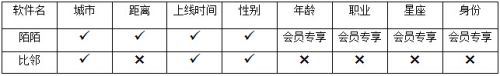 陌陌与比邻你觉得哪个好用？陌陌比邻两大交友软件对比5