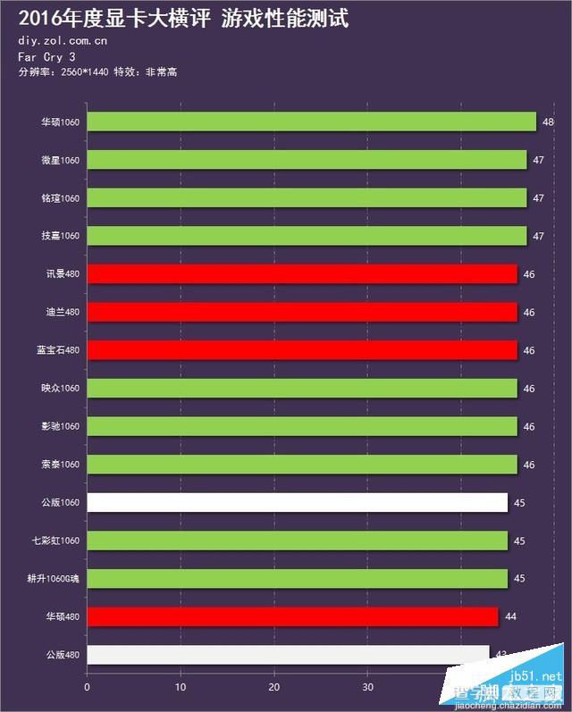 15款A/N显卡年度对决 GTX 1060和RX 480显卡对比评测+拆解141