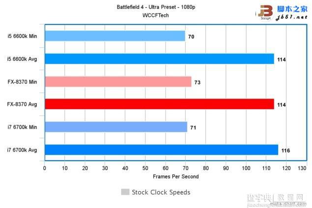 Intel酷睿i7-6700K/i5-6600K与AMD 8核FX 8370游戏性能对比评测12
