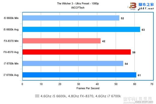 Intel酷睿i7-6700K/i5-6600K与AMD 8核FX 8370游戏性能对比评测29