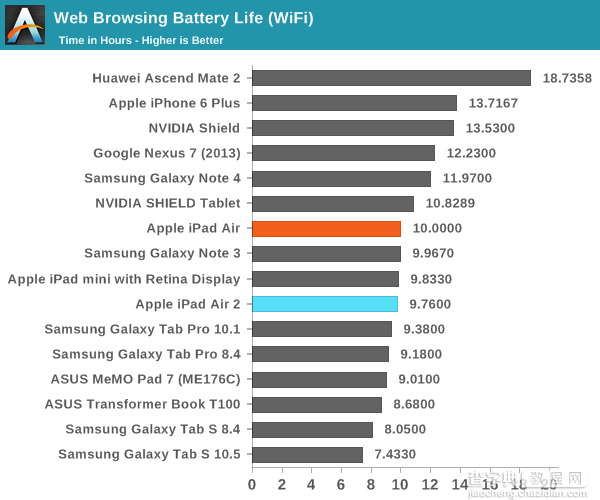 iPad Air 2完全评测：三核CPU+六核GPU27