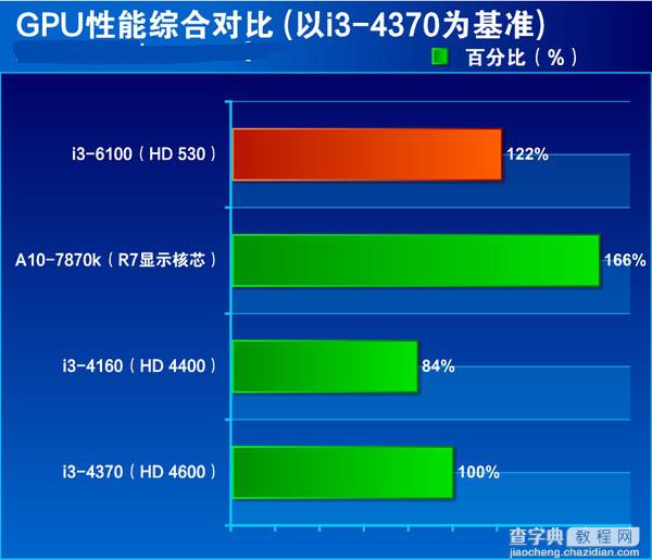 i3-6100处理器怎么样？Intel六代i3-6100详细评测38