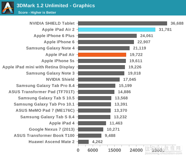 iPad Air 2完全评测：三核CPU+六核GPU12