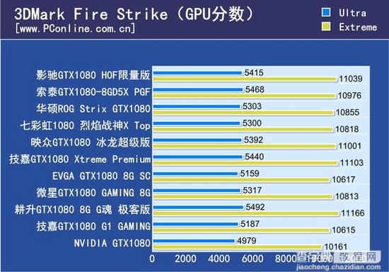 GTX 1080哪个才是真核弹？10款非公版GTX 1080显卡全方位对比评测17