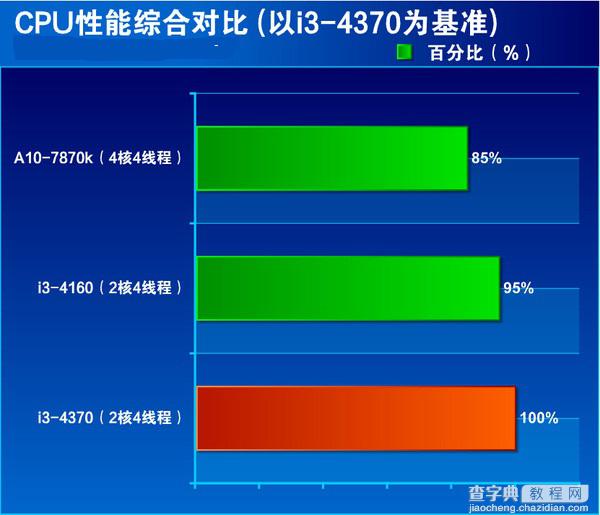 i3 4370怎么样 Core i3 4370全面评测图解29