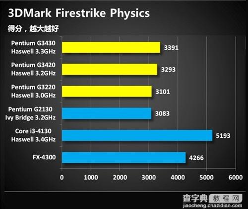 奔腾G3430处理器怎么样？Haswell奔腾G3430评测图文详细介绍18
