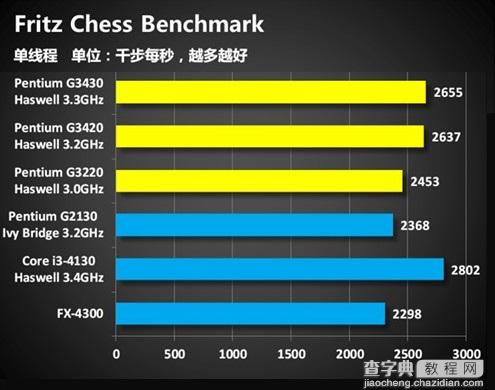 奔腾G3430处理器怎么样？Haswell奔腾G3430评测图文详细介绍11