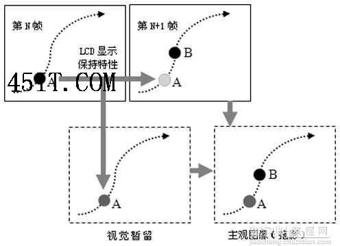 全面解析液晶显示器的抗拖影技术6