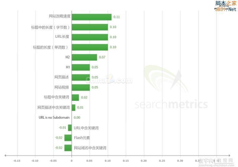 影响谷歌搜索引擎排名的因素调查(完整版)2