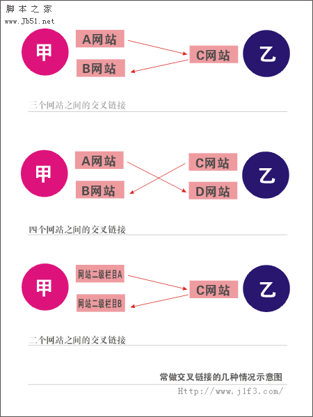 交叉链接 示意图1