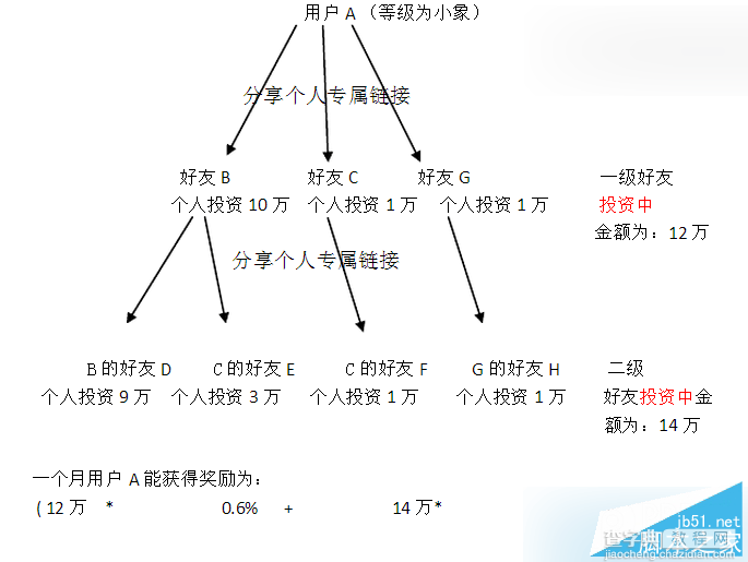 宝象金融好友推荐活动是什么 宝象金融邀请好友赚钱教程2