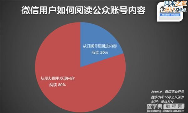 微信官方数据披露：什么样的文章更受欢迎2