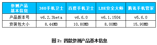 真王者到底是谁？ 2015年半年度热门手机防护软件横评4