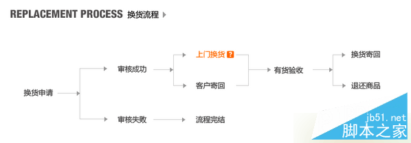 有货网怎么退货 有货网退货退款流程图文介绍1