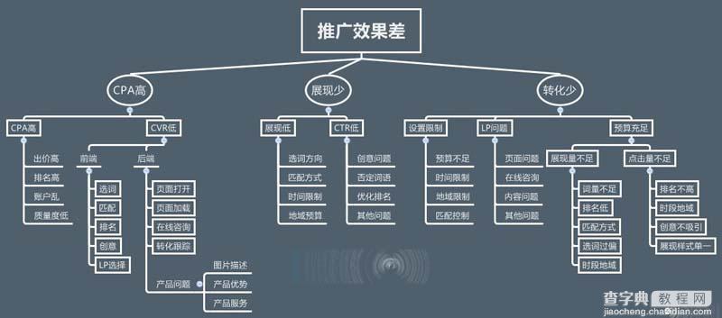 网站竞价推广无效果该怎么办?1