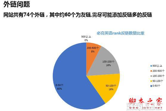 权重6网站SEO诊断，如何寻找网站突破口34