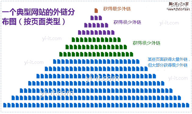 提高网页关键词搜索引擎排名的5个方法2