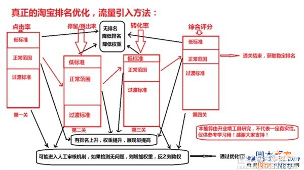 淘宝排名规则分析 如何让自己的店铺排名和宝贝排名更靠前？1