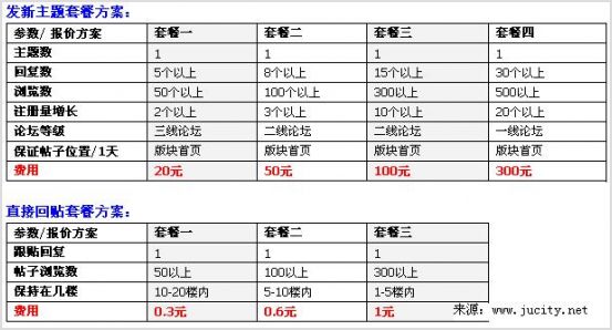 网站推广方案：社区论坛的自我炒作1