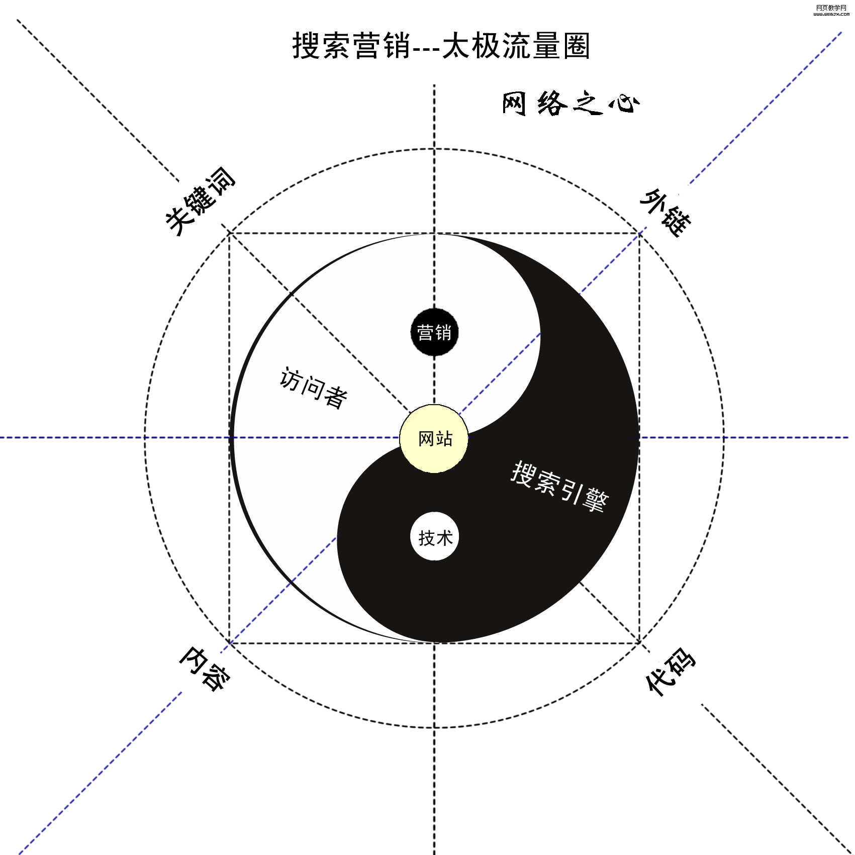 搜索引擎和访问者 谁比谁重要？1