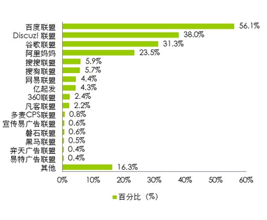 中小互联网创业者生存与发展现状9