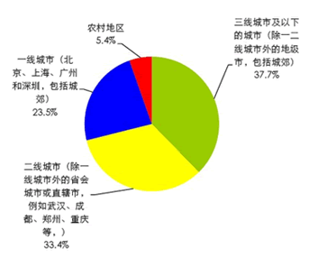 中小互联网创业者生存与发展现状2