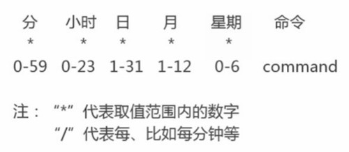 详细介绍Linux的定时任务crontab1