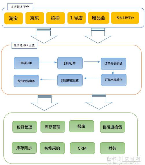 电子商务管理软件 旺店通ERP入门指南1