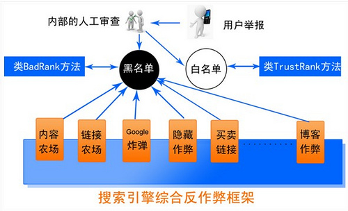 搜索引擎反作弊之链接建设策略详细解析1