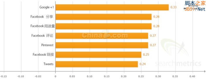 影响谷歌搜索引擎排名的因素调查(完整版)5