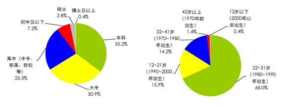 中小互联网创业者生存与发展现状1