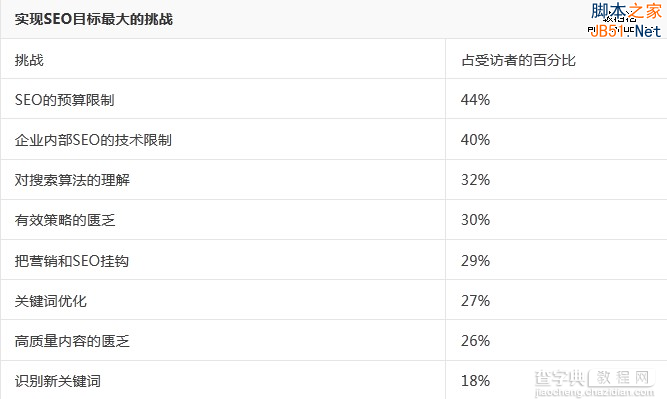 详解互联网第一大报赫芬顿邮报的SEO策略7