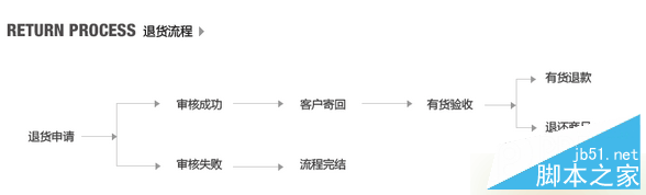 有货网怎么退货 有货网退货退款流程图文介绍2