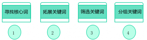 如何制作合理的SEM方案让你轻松管理账户2