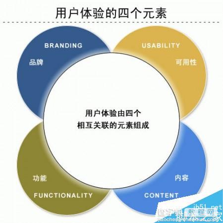 谈谈网站方面用户体验的要素那点事2