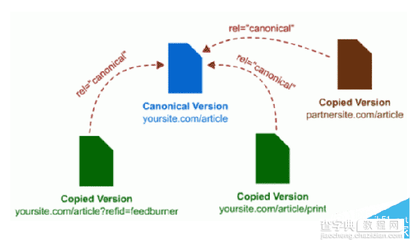 怎么解决网站重复收录的问题? Canonical标签解决重复内容收录的技巧1