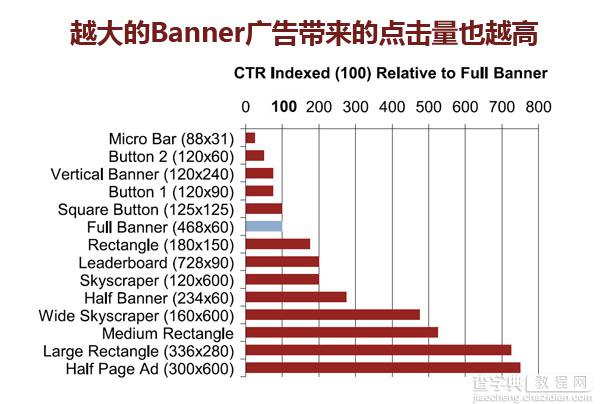 哪种大小的Banner广告最赚钱1