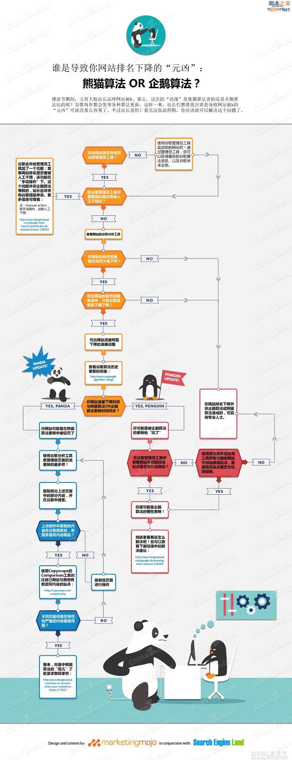 企鹅算法or熊猫算法：谁是网站被K元凶？1