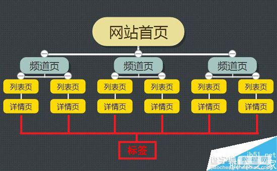 网站结构的优化注意哪些方面?SEO五要素之网站结构优化1