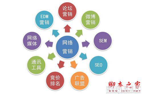 网络营销有哪些方式？最实用的网络营销方法效果大盘点1