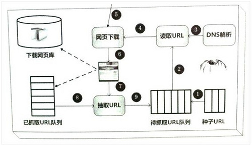 浅谈搜索引擎蜘蛛抓取网页规则1