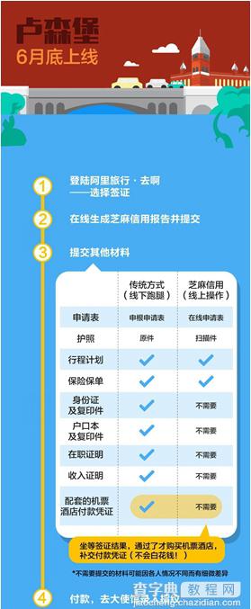 芝麻分办理签证分数多少以及芝麻分办签证需要哪些条件？1