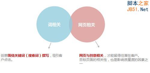 百度推广关键字质量度优化指南9