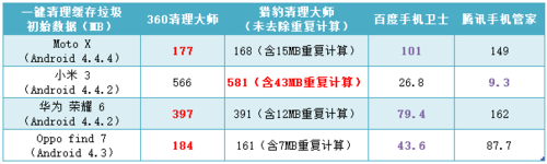 手机垃圾清理软件哪个好?2014年度手机清理软件评比3