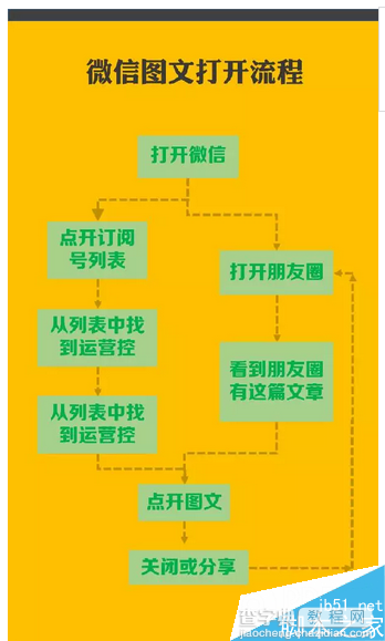 干货中的干货:5步教你提升转化率6