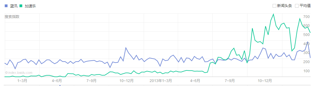 狼来了！传统CDN行业正在被加速乐们颠覆1