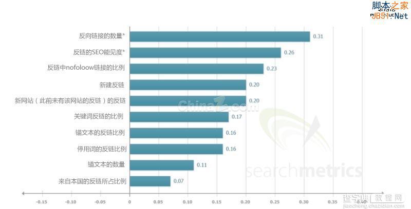 影响谷歌搜索引擎排名的因素调查(完整版)4